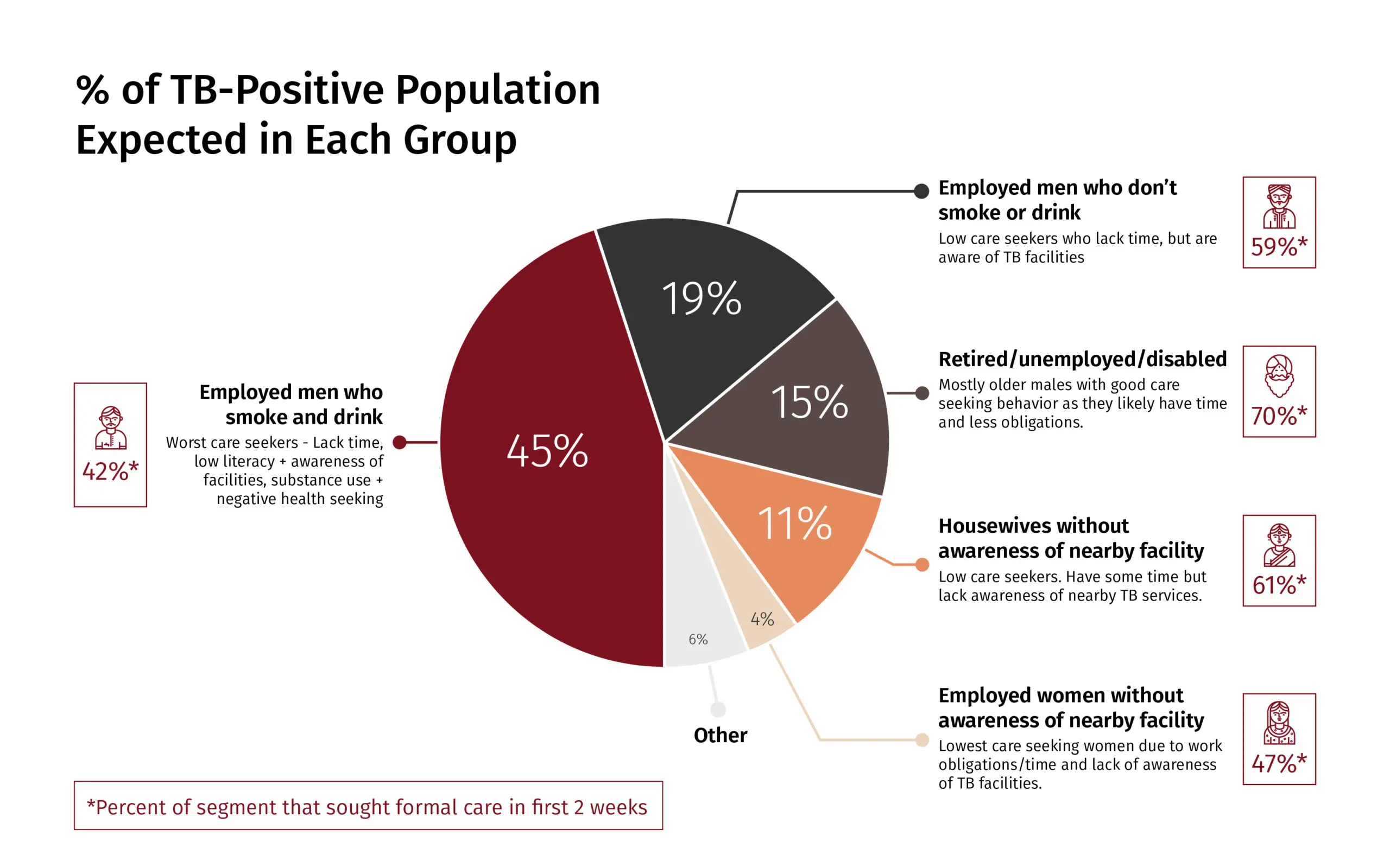 A colourful pie chart shows the percentage of TB-positive population expected in various groups.