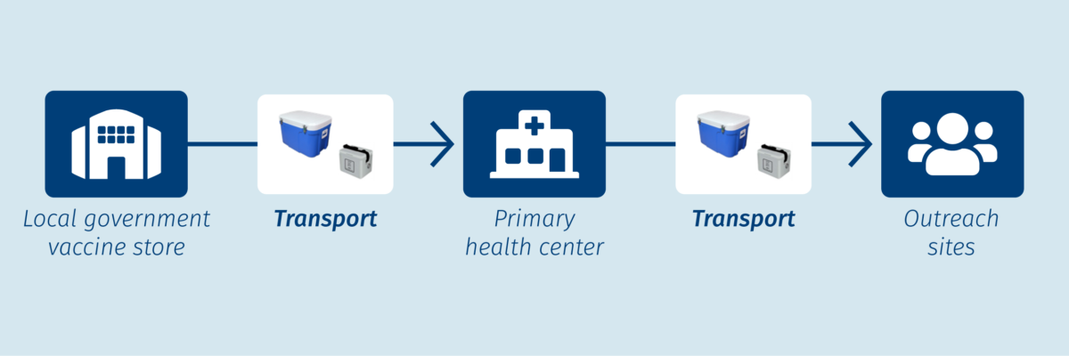 Picture showing vaccine supply chain