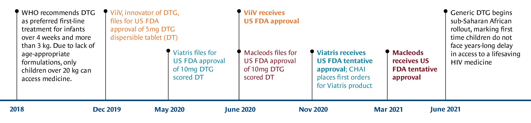 pDTG Approval Timeline