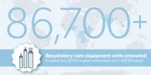 Graphic with light blue text over world map. Text reads: 86,700 respiratory care equipment units procured , including over 28,000 oxygen concentrators and 1,600 PSA plants.