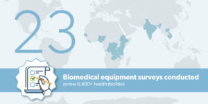 Graphic with blue text overlayed on world map. Text reads : 23 biomedical surveys conducted across 6,600+ facilities.