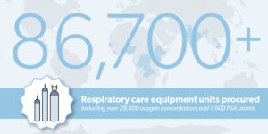 Graphic with light blue text over world map. Text reads: 86,700 respiratory care equipment units procured , including over 28,000 oxygen concentrators and 1,600 PSA plants.